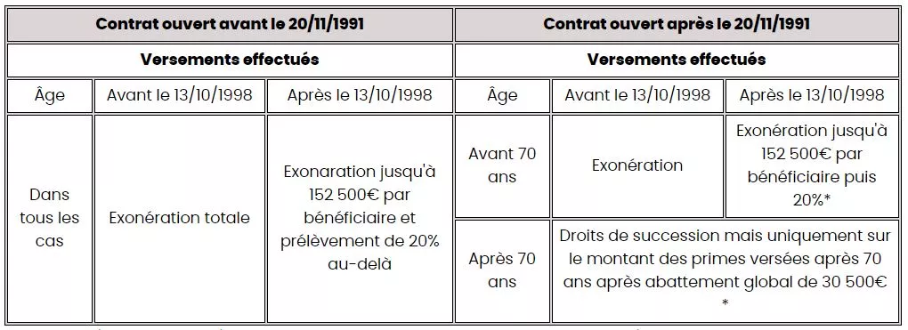 Clause bénéficiaire assurance vie