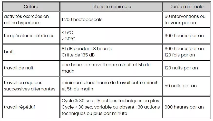 Pénibilité au travail - seuils