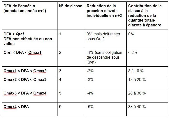 Réduction de pression d'azote