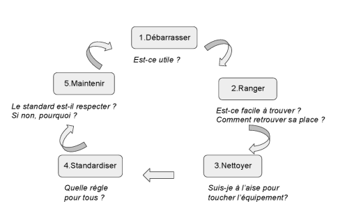 Méthode 5S : apprenez à ranger votre espace de travail ! - COGEDIS