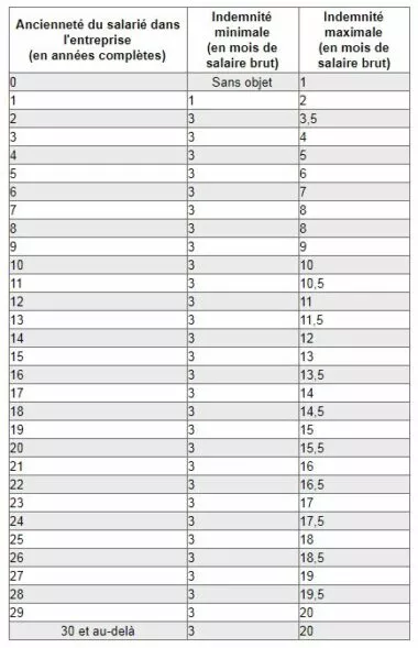 Indemnités minimales et maximales
