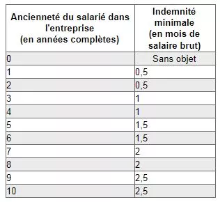 Indemnités minimales et maximales