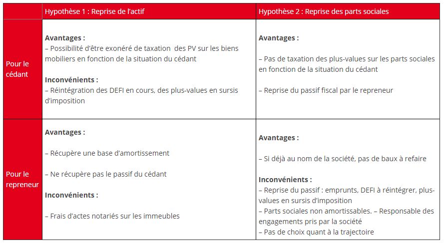 Reprise d'exploitation agricole