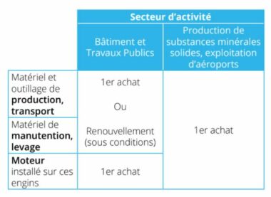 Suramortissement engins non routiers moins polluants