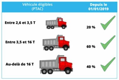 Suramortissement fiscal poids lourds