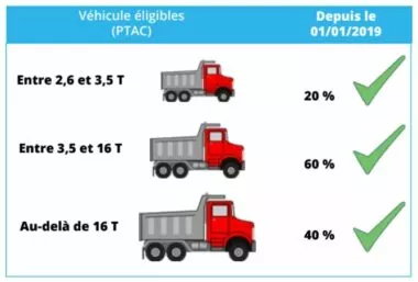 Suramortissement fiscal poids lourds