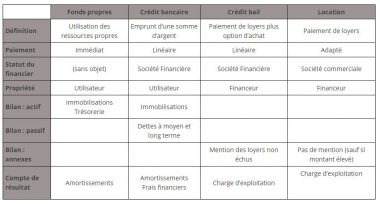 Crédit bail