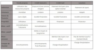 Crédit bail