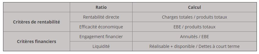 ratios agricoles