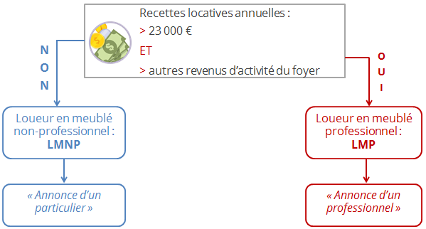 Louer un meublé