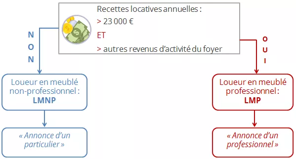 Louer un meublé