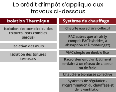 Crédit d'impôt rénovation