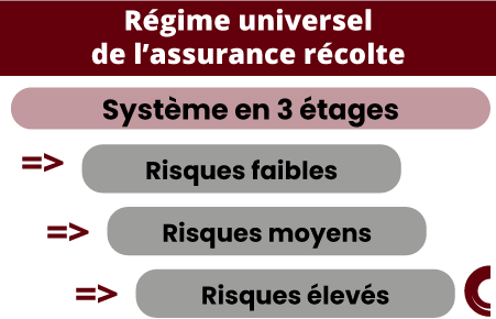 Réforme assurance récolte