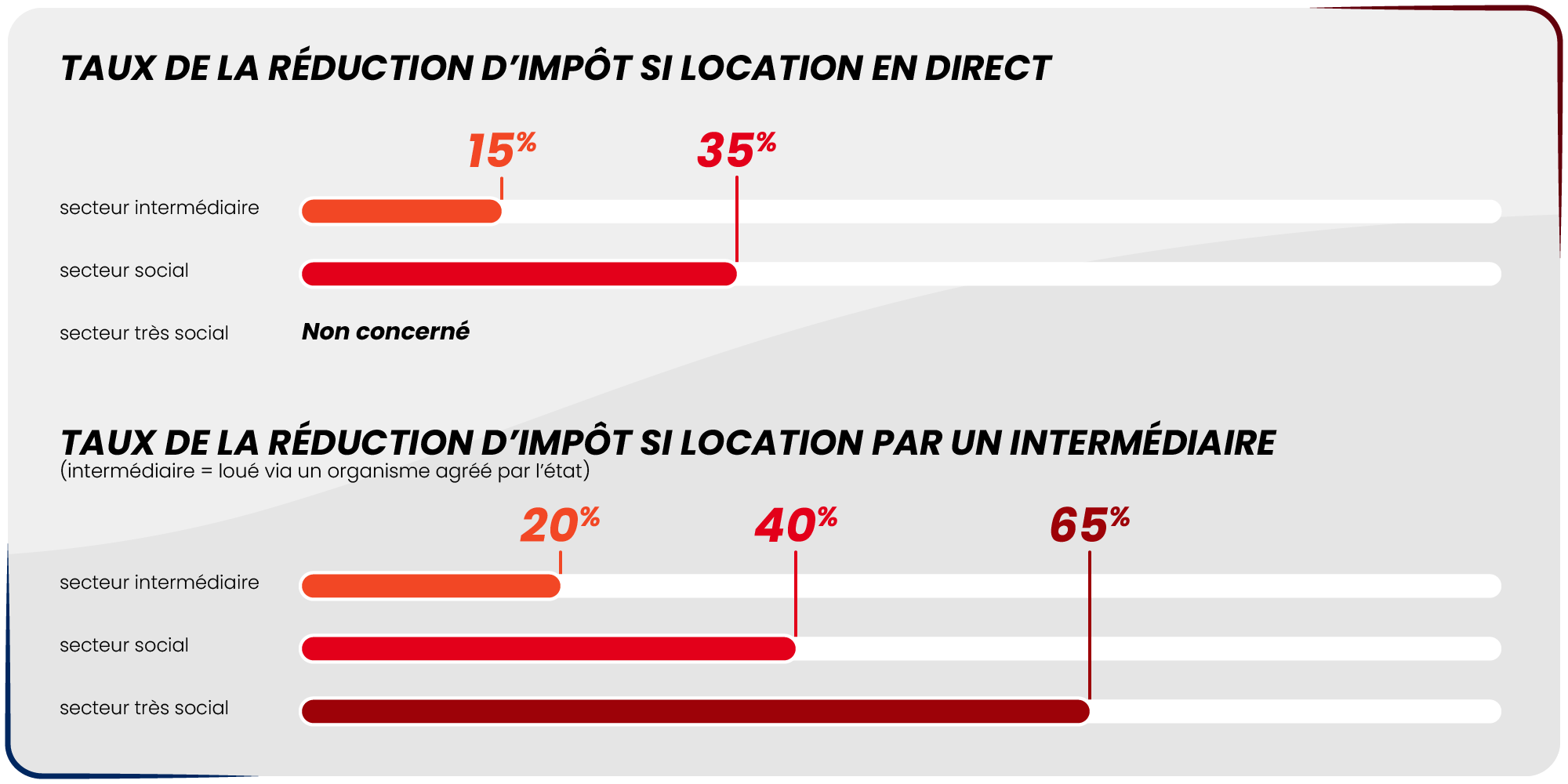 Les niveaux de loyers et taux de réduction d’impôt