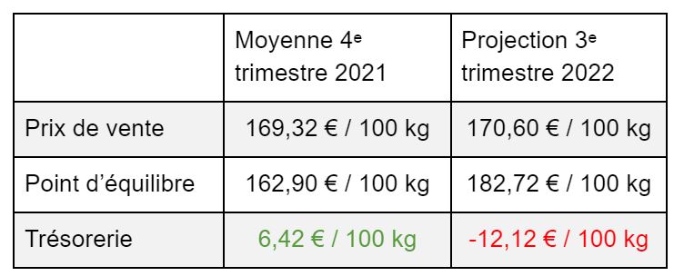 Point d'équilibre porc hausse globale des prix