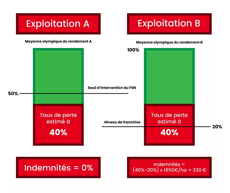 Réforme de l'assurance récolte