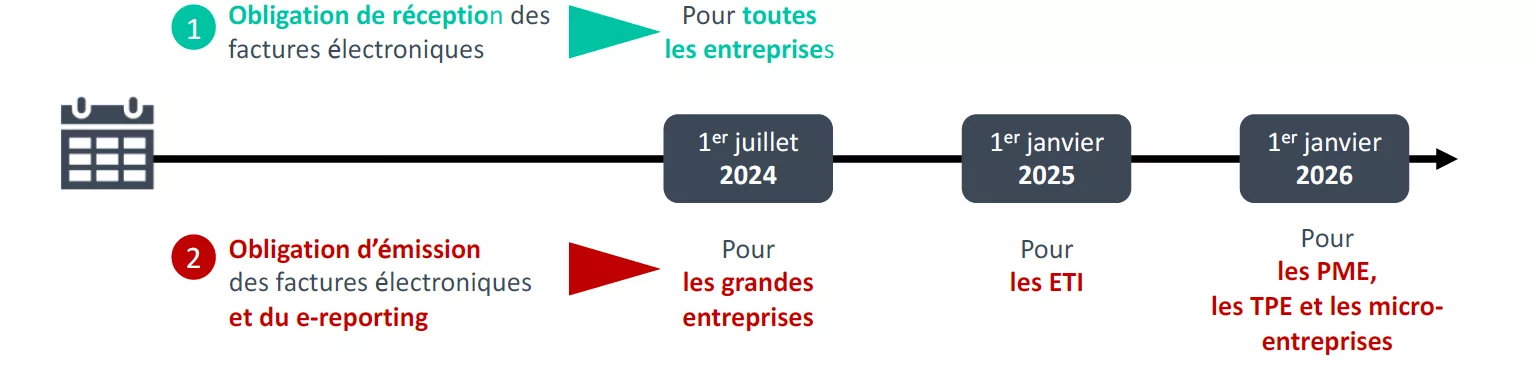 Calendrier e-invoicing