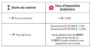 Taux forfaitaire