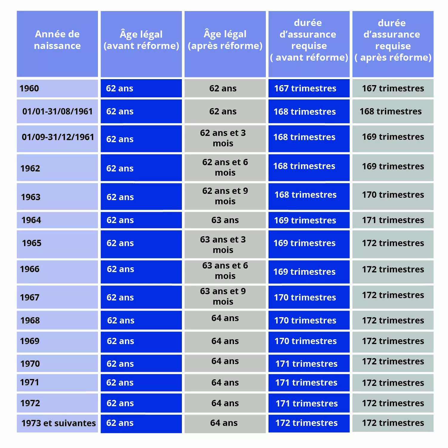 Âge de départ à la retraite