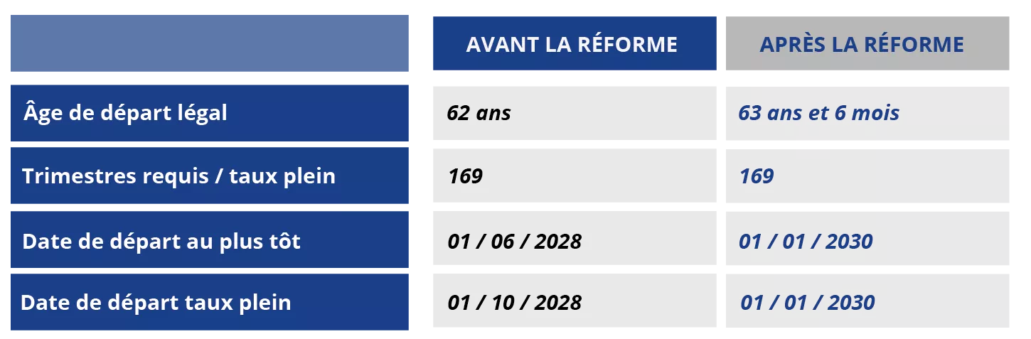 âge de départ à la retraite
