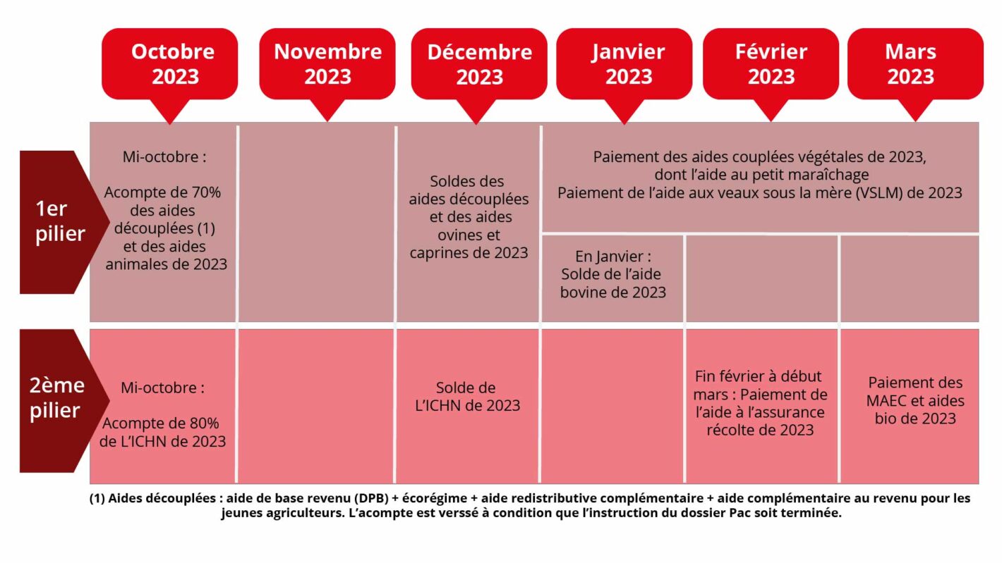 Calendrier de paiement PAC 2023 COGEDIS