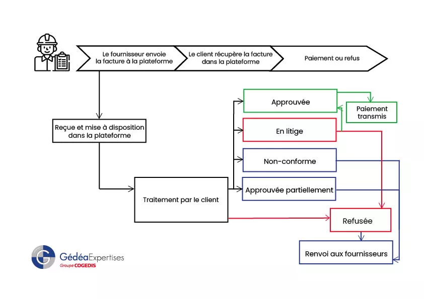Comment vais-je recevoir les factures de mes fournisseurs ?