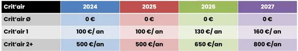 Taxe véhicule 2026